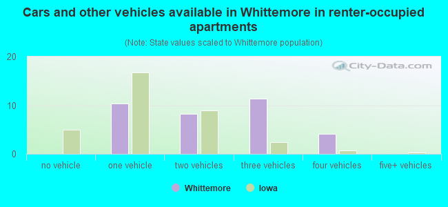 Cars and other vehicles available in Whittemore in renter-occupied apartments