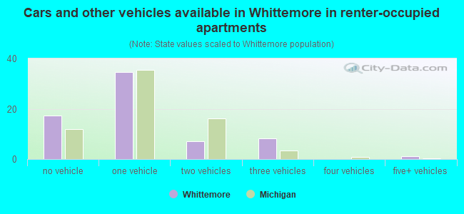 Cars and other vehicles available in Whittemore in renter-occupied apartments