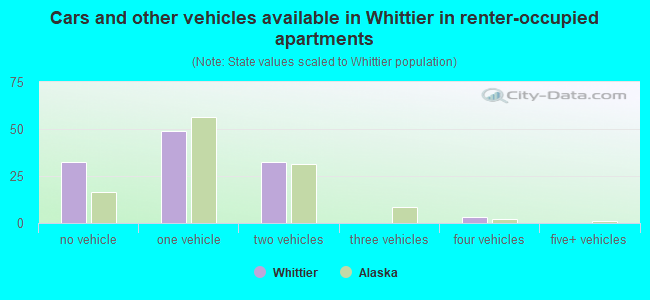 Cars and other vehicles available in Whittier in renter-occupied apartments