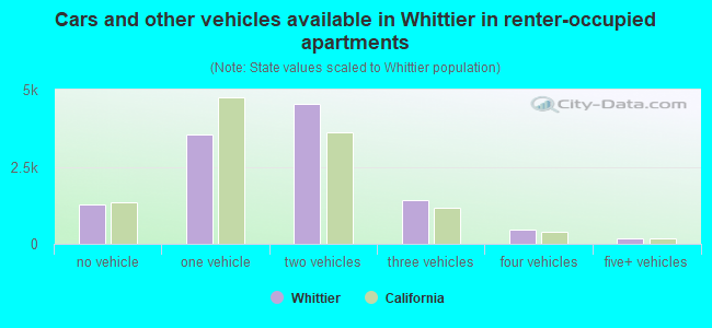 Cars and other vehicles available in Whittier in renter-occupied apartments