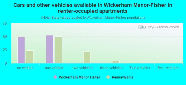 Cars and other vehicles available in Wickerham Manor-Fisher in renter-occupied apartments