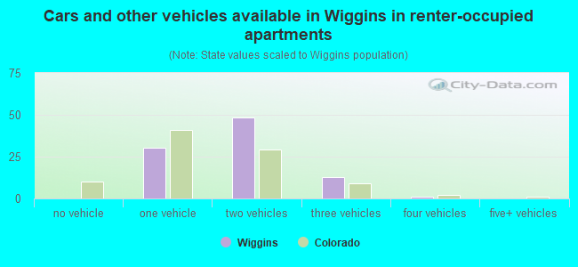 Cars and other vehicles available in Wiggins in renter-occupied apartments