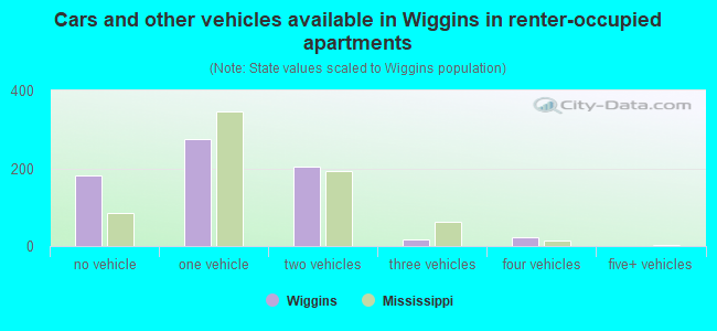 Cars and other vehicles available in Wiggins in renter-occupied apartments