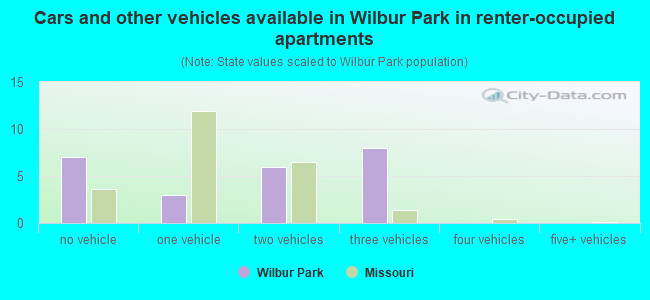 Cars and other vehicles available in Wilbur Park in renter-occupied apartments