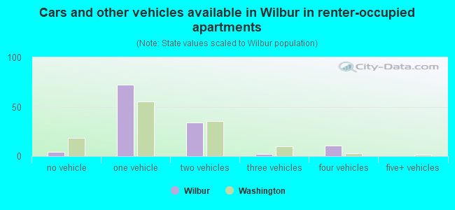 Cars and other vehicles available in Wilbur in renter-occupied apartments