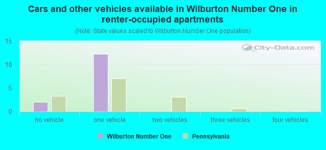 Cars and other vehicles available in Wilburton Number One in renter-occupied apartments