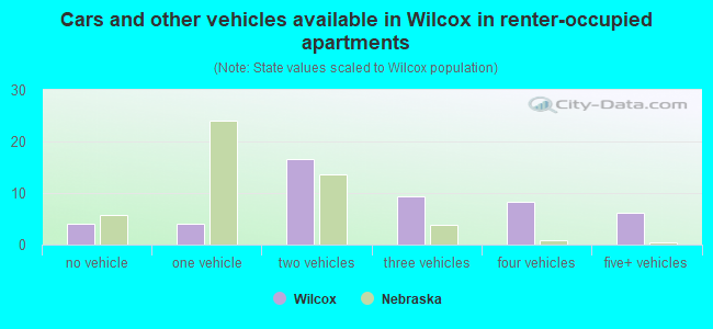 Cars and other vehicles available in Wilcox in renter-occupied apartments