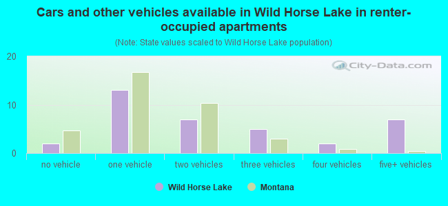 Cars and other vehicles available in Wild Horse Lake in renter-occupied apartments