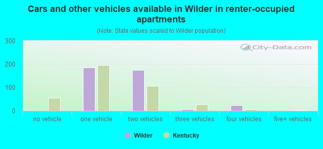 Cars and other vehicles available in Wilder in renter-occupied apartments