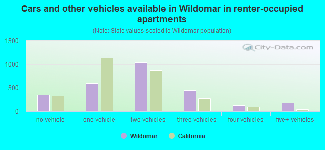 Cars and other vehicles available in Wildomar in renter-occupied apartments