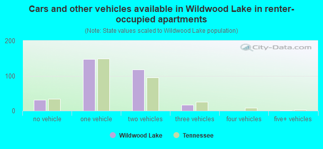 Cars and other vehicles available in Wildwood Lake in renter-occupied apartments