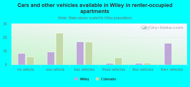Cars and other vehicles available in Wiley in renter-occupied apartments