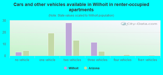 Cars and other vehicles available in Wilhoit in renter-occupied apartments