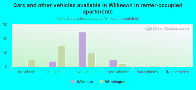 Cars and other vehicles available in Wilkeson in renter-occupied apartments