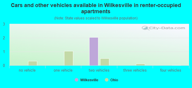 Cars and other vehicles available in Wilkesville in renter-occupied apartments
