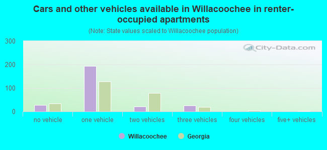 Cars and other vehicles available in Willacoochee in renter-occupied apartments
