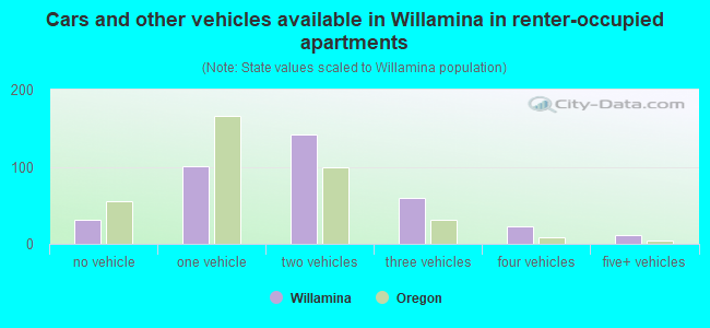 Cars and other vehicles available in Willamina in renter-occupied apartments