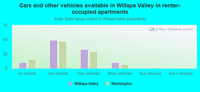 Cars and other vehicles available in Willapa Valley in renter-occupied apartments