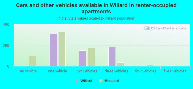 Cars and other vehicles available in Willard in renter-occupied apartments