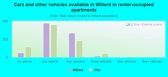 Cars and other vehicles available in Willard in renter-occupied apartments