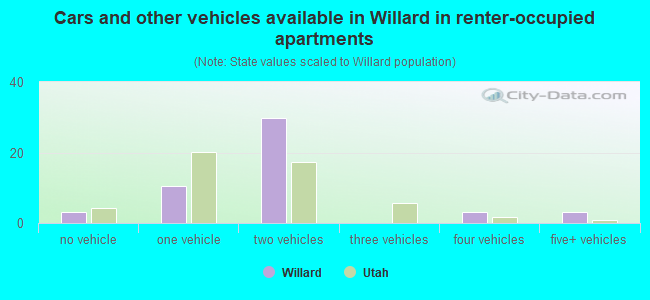 Cars and other vehicles available in Willard in renter-occupied apartments