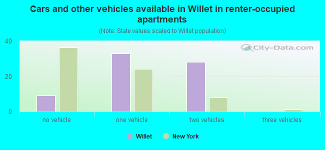 Cars and other vehicles available in Willet in renter-occupied apartments