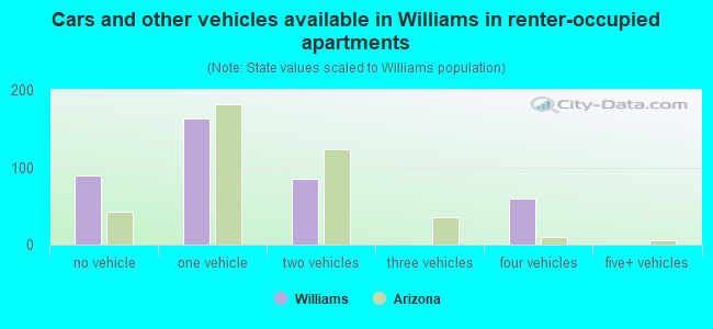 Cars and other vehicles available in Williams in renter-occupied apartments