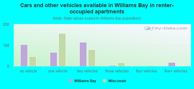 Cars and other vehicles available in Williams Bay in renter-occupied apartments