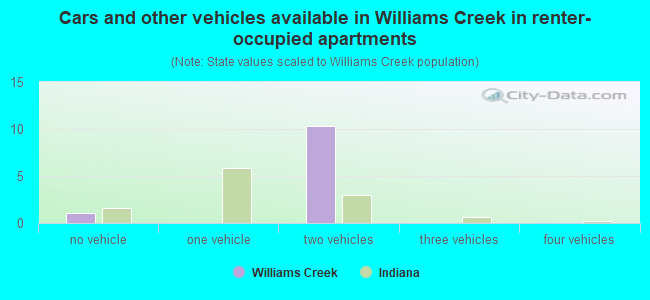 Cars and other vehicles available in Williams Creek in renter-occupied apartments