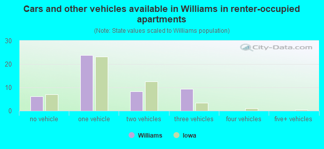 Cars and other vehicles available in Williams in renter-occupied apartments
