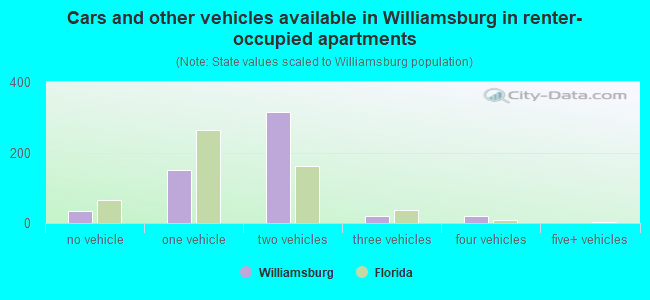 Cars and other vehicles available in Williamsburg in renter-occupied apartments