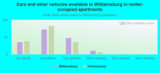 Cars and other vehicles available in Williamsburg in renter-occupied apartments