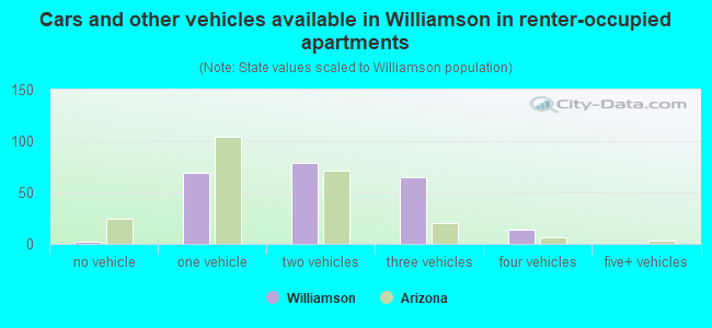 Cars and other vehicles available in Williamson in renter-occupied apartments