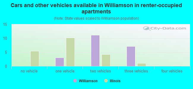 Cars and other vehicles available in Williamson in renter-occupied apartments