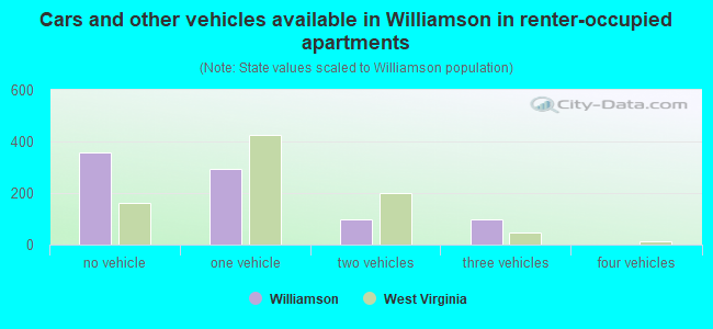 Cars and other vehicles available in Williamson in renter-occupied apartments