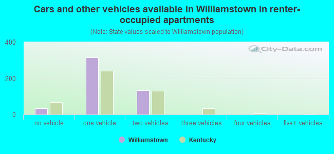 Cars and other vehicles available in Williamstown in renter-occupied apartments