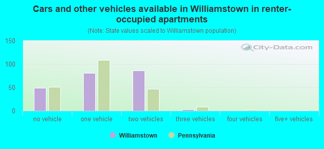 Cars and other vehicles available in Williamstown in renter-occupied apartments