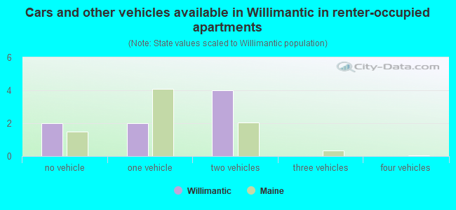 Cars and other vehicles available in Willimantic in renter-occupied apartments