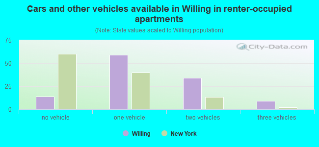 Cars and other vehicles available in Willing in renter-occupied apartments