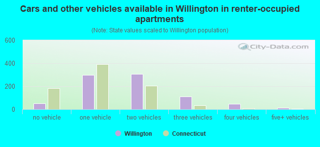 Cars and other vehicles available in Willington in renter-occupied apartments