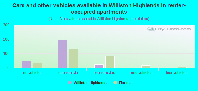 Cars and other vehicles available in Williston Highlands in renter-occupied apartments