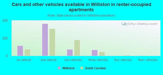 Cars and other vehicles available in Williston in renter-occupied apartments
