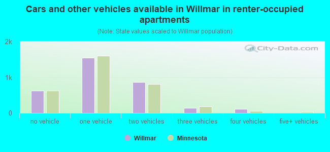 Cars and other vehicles available in Willmar in renter-occupied apartments
