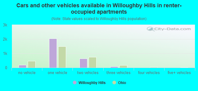 Cars and other vehicles available in Willoughby Hills in renter-occupied apartments