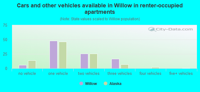 Cars and other vehicles available in Willow in renter-occupied apartments