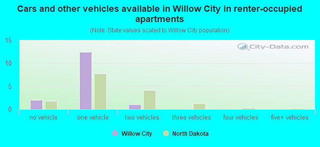Cars and other vehicles available in Willow City in renter-occupied apartments