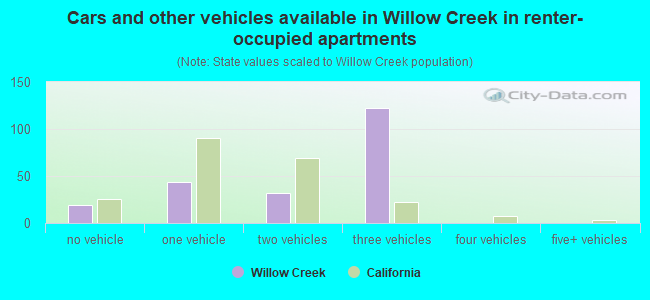 Cars and other vehicles available in Willow Creek in renter-occupied apartments