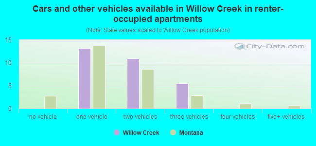 Cars and other vehicles available in Willow Creek in renter-occupied apartments