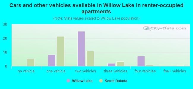 Cars and other vehicles available in Willow Lake in renter-occupied apartments