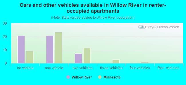 Cars and other vehicles available in Willow River in renter-occupied apartments